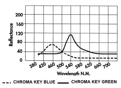График спектральная отражательная кривая</p>
 <p>
 для красок Chroma Key Rosco" border=