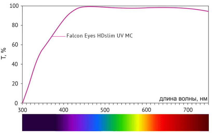 Уф мс. Пропускание ультрафиолета стеклом. Спектр УФ светодиода. Спектр светопропускания. Спектр пропускания полистирола.